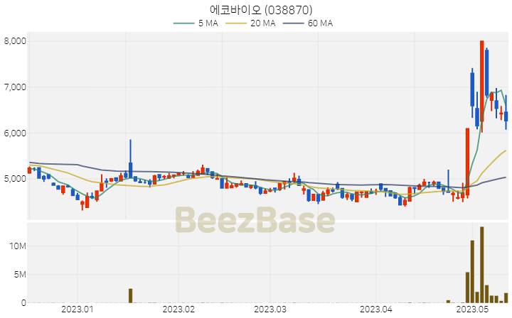 에코바이오 주가 분석 및 주식 종목 차트 | 2023.05.12