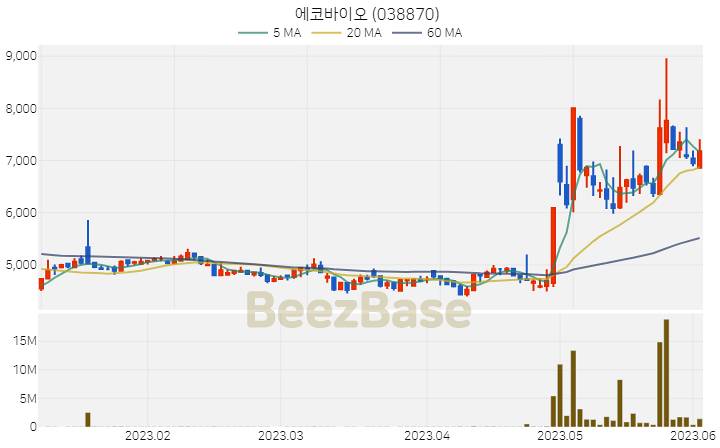 에코바이오 주가 분석 및 주식 종목 차트 | 2023.06.02