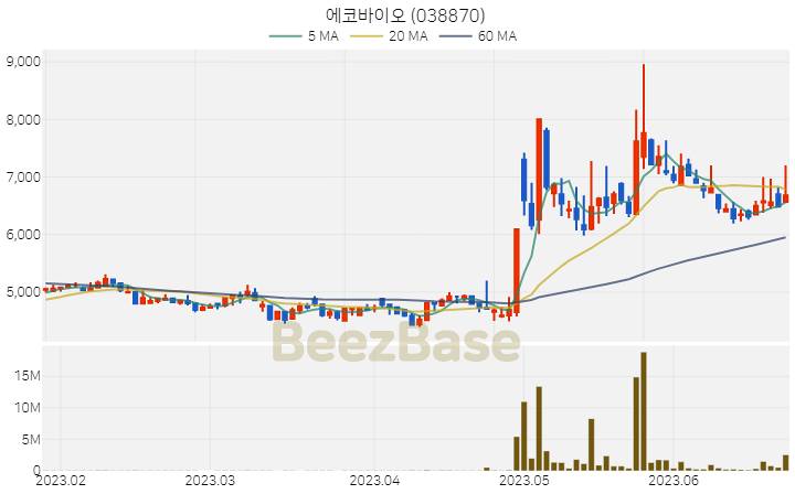 에코바이오 주가 분석 및 주식 종목 차트 | 2023.06.23