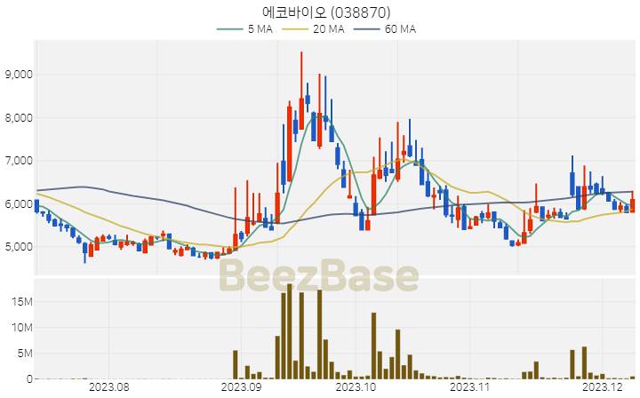 [주가 차트] 에코바이오 - 038870 (2023.12.08)