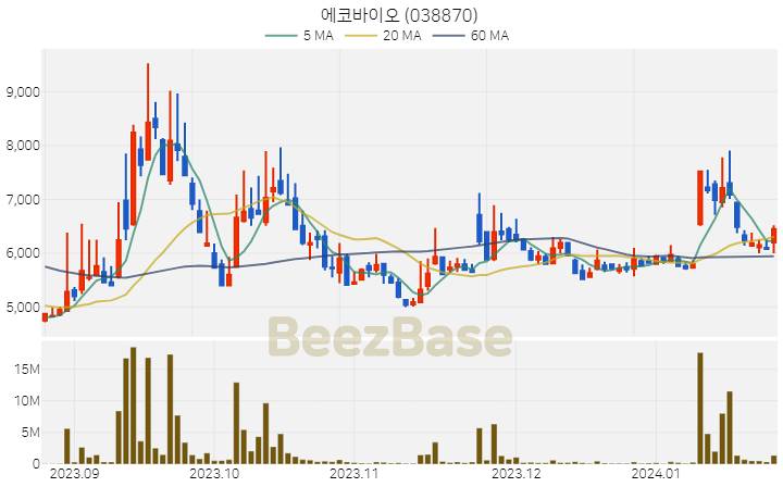 에코바이오 주가 분석 및 주식 종목 차트 | 2024.01.24