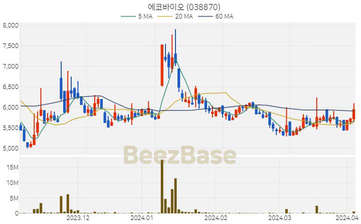 에코바이오 주가 분석 및 주식 종목 차트 | 2024.04.03