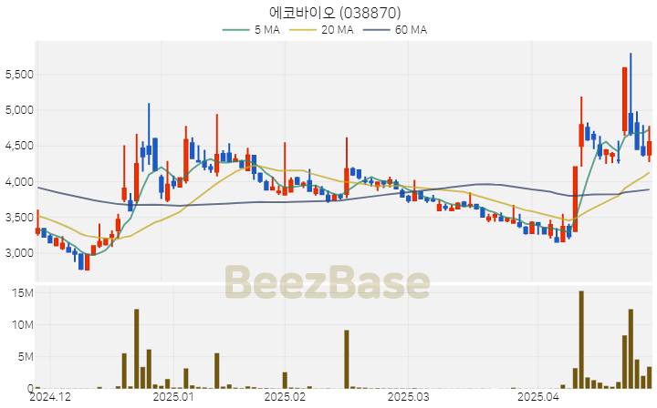 [주가 차트] 에코바이오 - 038870 (2025.04.28)