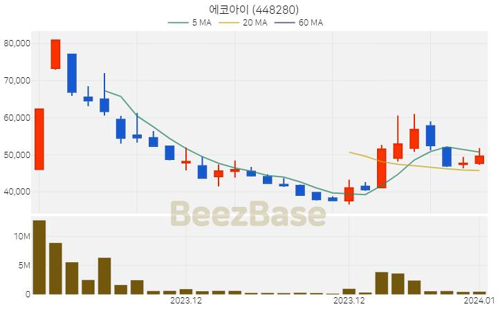 에코아이 주가 분석 및 주식 종목 차트 | 2024.01.02