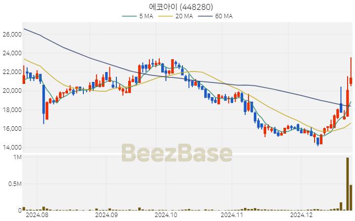 [주가 차트] 에코아이 - 448280 (2024.12.23)