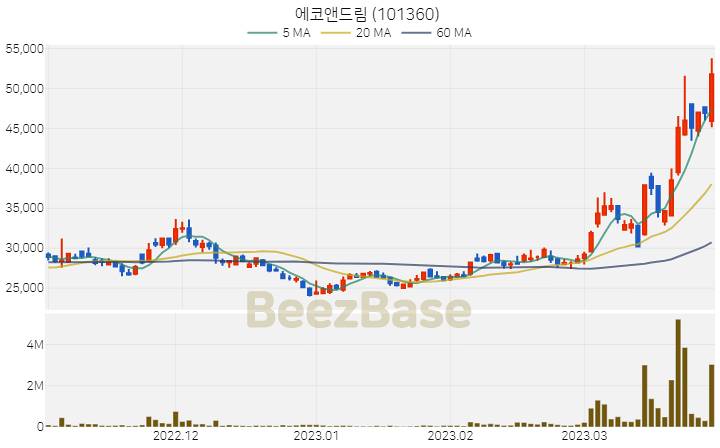 에코앤드림 주가 분석 및 주식 종목 차트 | 2023.03.29