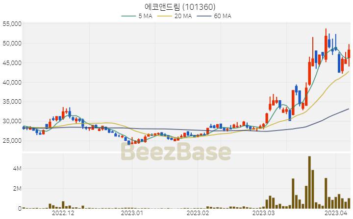 에코앤드림 주가 분석 및 주식 종목 차트 | 2023.04.07