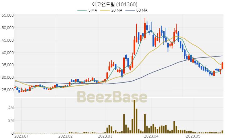 에코앤드림 주가 분석 및 주식 종목 차트 | 2023.05.23