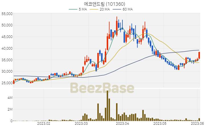 에코앤드림 주가 분석 및 주식 종목 차트 | 2023.06.02