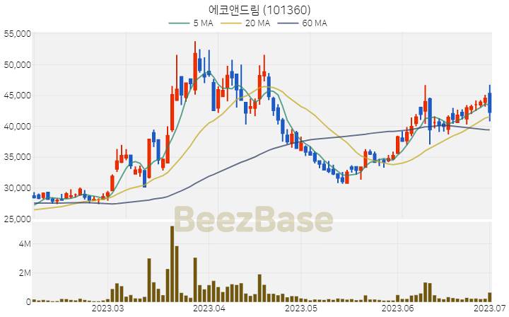 에코앤드림 주가 분석 및 주식 종목 차트 | 2023.07.03