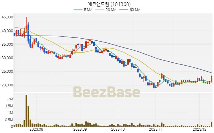 에코앤드림 주가 분석 및 주식 종목 차트 | 2023.12.11