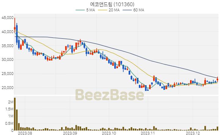 에코앤드림 주가 분석 및 주식 종목 차트 | 2023.12.19