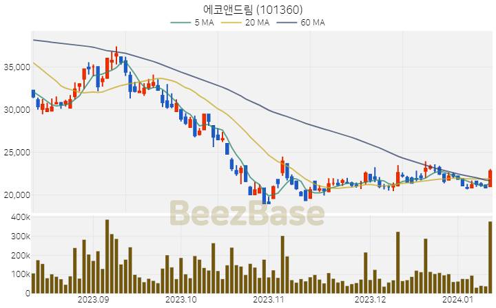 에코앤드림 주가 분석 및 주식 종목 차트 | 2024.01.11