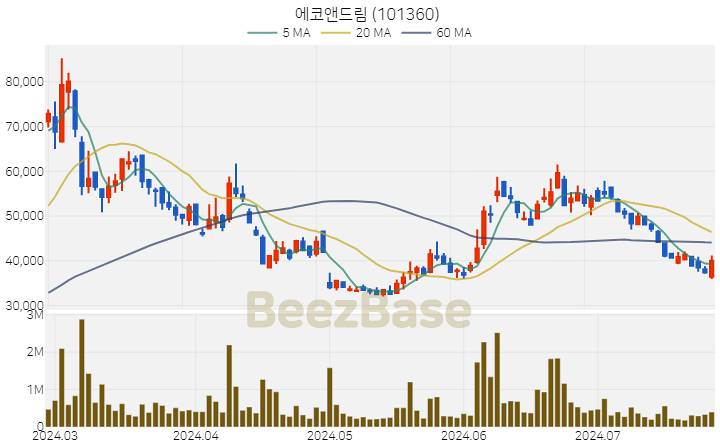 에코앤드림 주가 분석 및 주식 종목 차트 | 2024.07.25