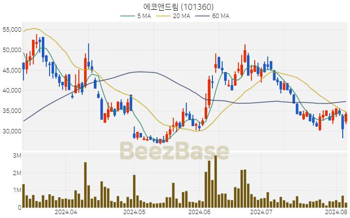 에코앤드림 주가 분석 및 주식 종목 차트 | 2024.08.06