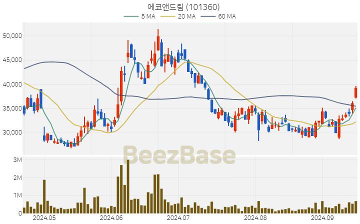 에코앤드림 주가 분석 및 주식 종목 차트 | 2024.09.19