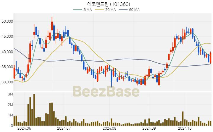 에코앤드림 주가 분석 및 주식 종목 차트 | 2024.10.23