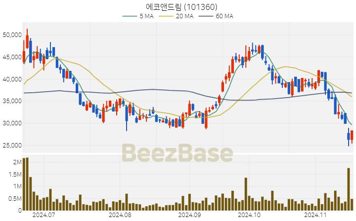 에코앤드림 주가 분석 및 주식 종목 차트 | 2024.11.18