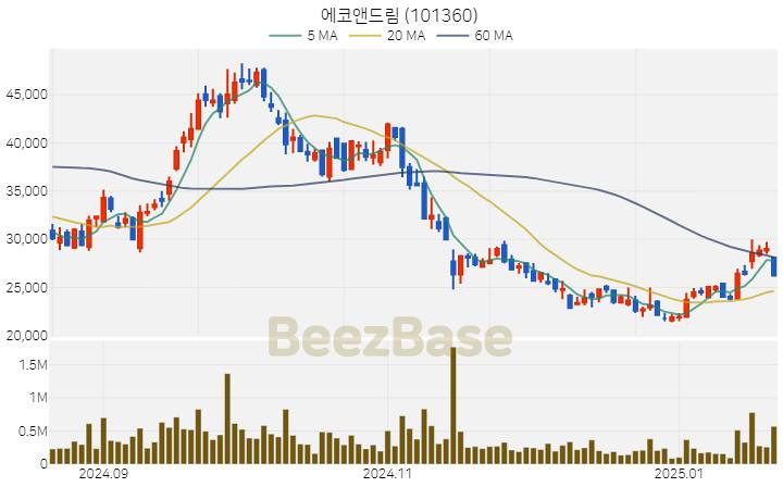 [주가 차트] 에코앤드림 - 101360 (2025.01.21)