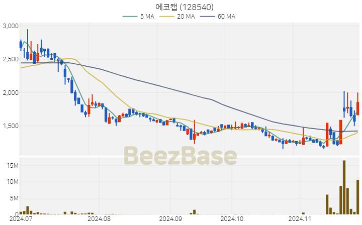 [주가 차트] 에코캡 - 128540 (2024.11.26)