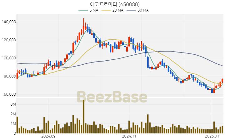 [주가 차트] 에코프로머티 - 450080 (2025.01.09)