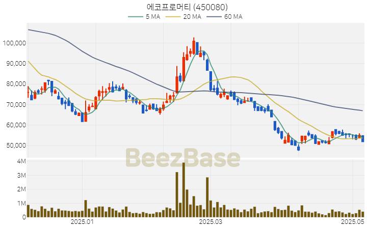 [주가 차트] 에코프로머티 - 450080 (2025.05.09)