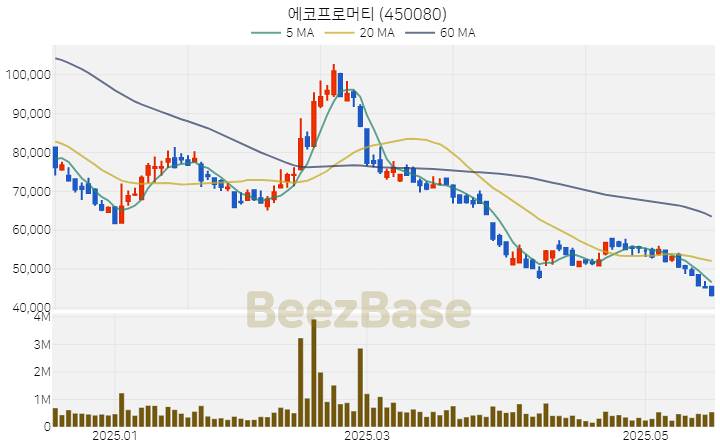 에코프로머티 주가 분석 및 주식 종목 차트 | 2025.05.20