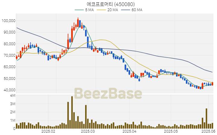 [주가 차트] 에코프로머티 - 450080 (2025.06.05)