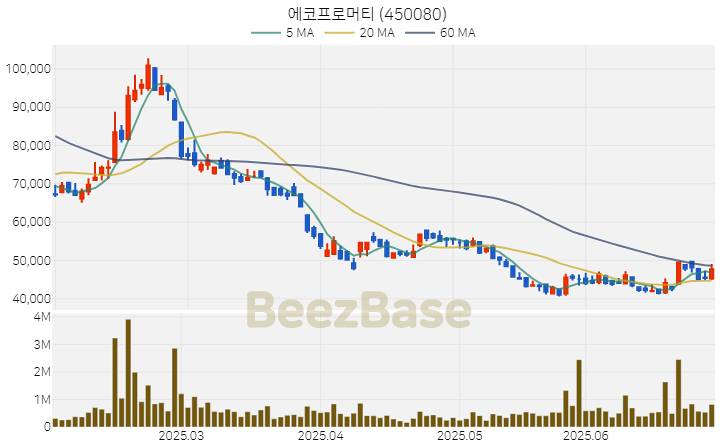 [주가 차트] 에코프로머티 - 450080 (2025.07.01)