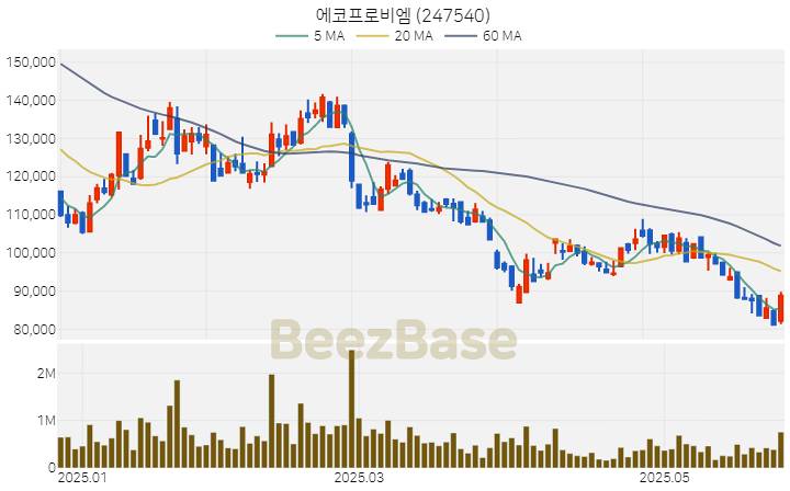 [주가 차트] 에코프로비엠 - 247540 (2025.05.28)