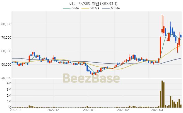 에코프로에이치엔 주가 분석 및 주식 종목 차트 | 2023.03.22