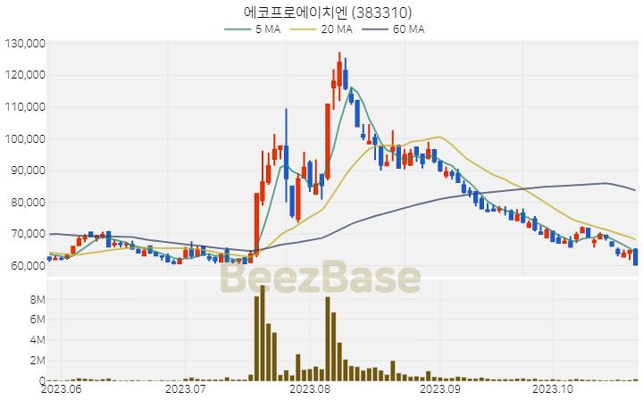 에코프로에이치엔 주가 분석 및 주식 종목 차트 | 2023.10.25