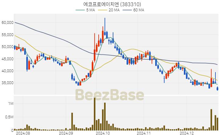 [주가 차트] 에코프로에이치엔 - 383310 (2024.12.23)