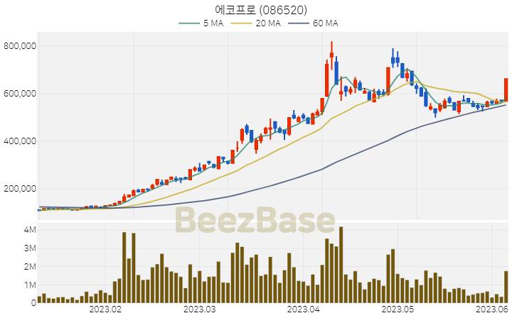 에코프로 주가 분석 및 주식 종목 차트 | 2023.06.07