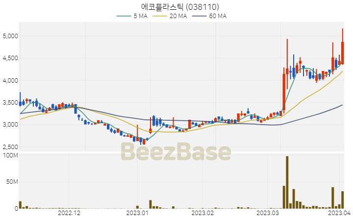 에코플라스틱 주가 분석 및 주식 종목 차트 | 2023.04.04