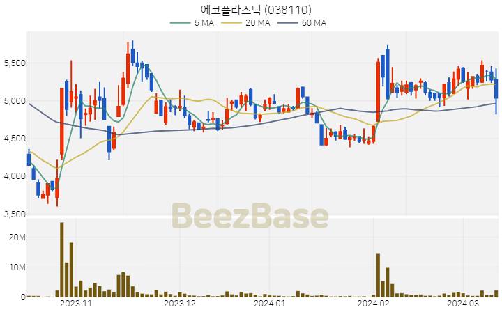 에코플라스틱 주가 분석 및 주식 종목 차트 | 2024.03.13