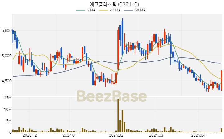 에코플라스틱 주가 분석 및 주식 종목 차트 | 2024.04.17