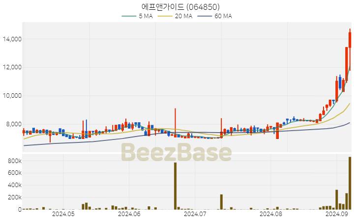 [주가 차트] 에프앤가이드 - 064850 (2024.09.06)