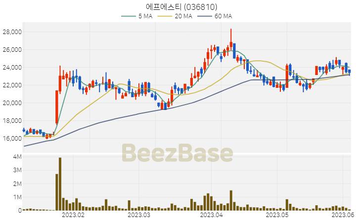 에프에스티 주가 분석 및 주식 종목 차트 | 2023.06.05