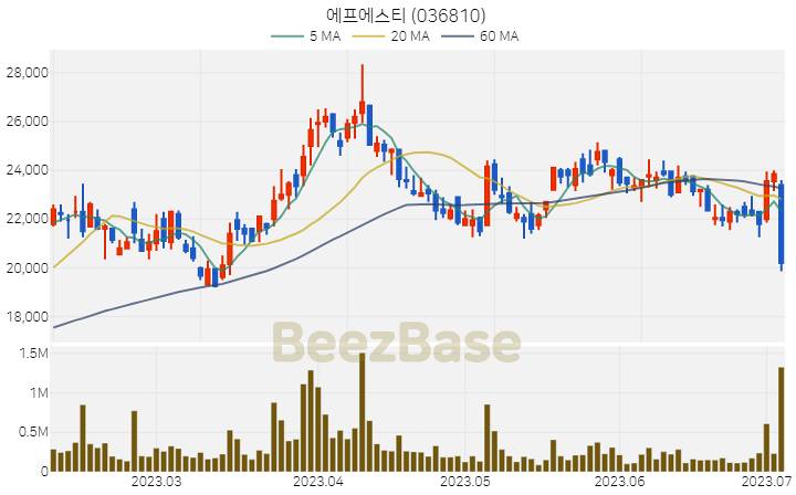 [주가 차트] 에프에스티 - 036810 (2023.07.05)