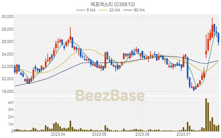 에프에스티 주가 분석 및 주식 종목 차트 | 2023.07.26