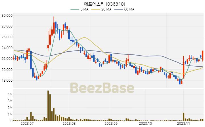 [주가 차트] 에프에스티 - 036810 (2023.11.16)