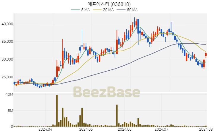 [주가 차트] 에프에스티 - 036810 (2024.08.01)