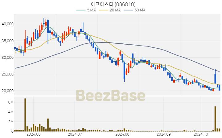 에프에스티 주가 분석 및 주식 종목 차트 | 2024.10.17