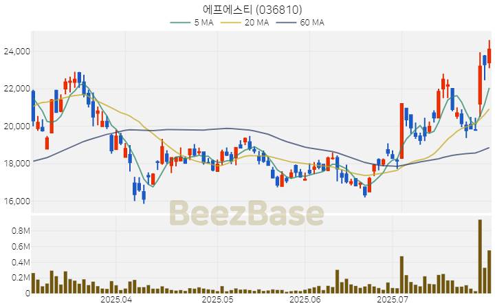 에프에스티 주가 분석 및 주식 종목 차트 | 2025.07.30