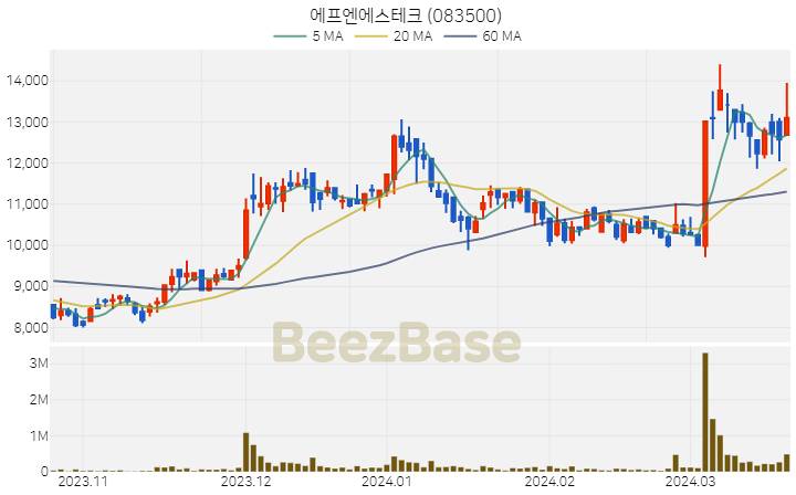 [주가 차트] 에프엔에스테크 - 083500 (2024.03.21)