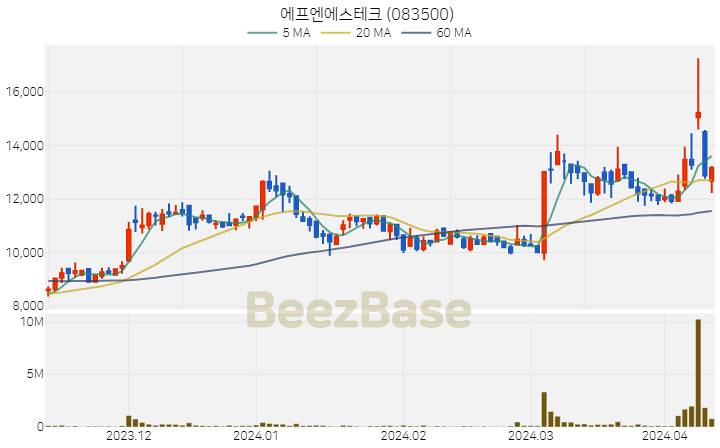 [주가 차트] 에프엔에스테크 - 083500 (2024.04.11)