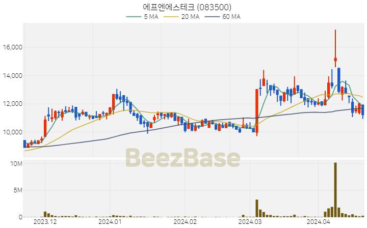 [주가 차트] 에프엔에스테크 - 083500 (2024.04.19)