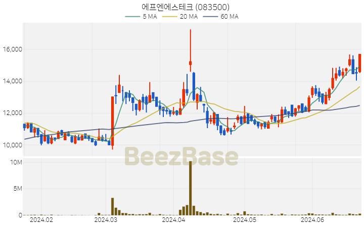 [주가 차트] 에프엔에스테크 - 083500 (2024.06.24)