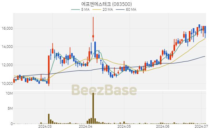 [주가 차트] 에프엔에스테크 - 083500 (2024.07.04)